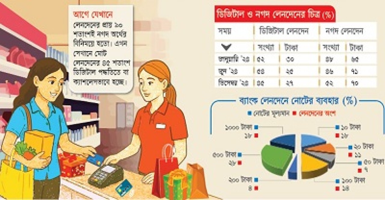 ক্যাশলেসে বিনিয়োগ ১২ লাখ কোটি টাকা