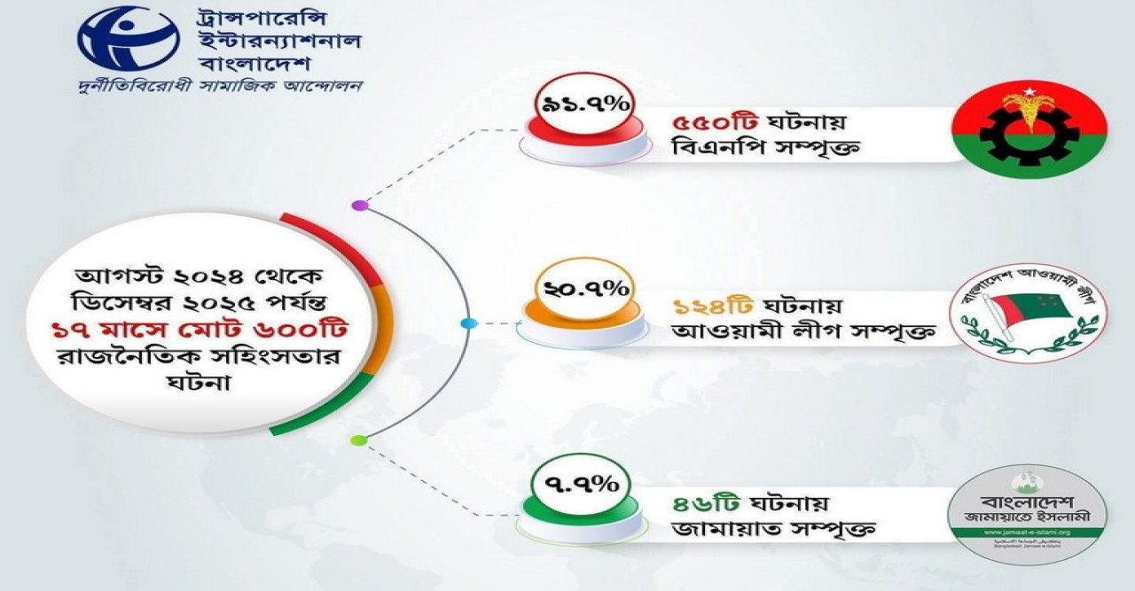 ৫ আগস্ট পরবর্তী ৯১.৭% সহিংসতায় বিএনপি জড়িত, ২০.৭% আওয়ামী লীগ: টিআইবি