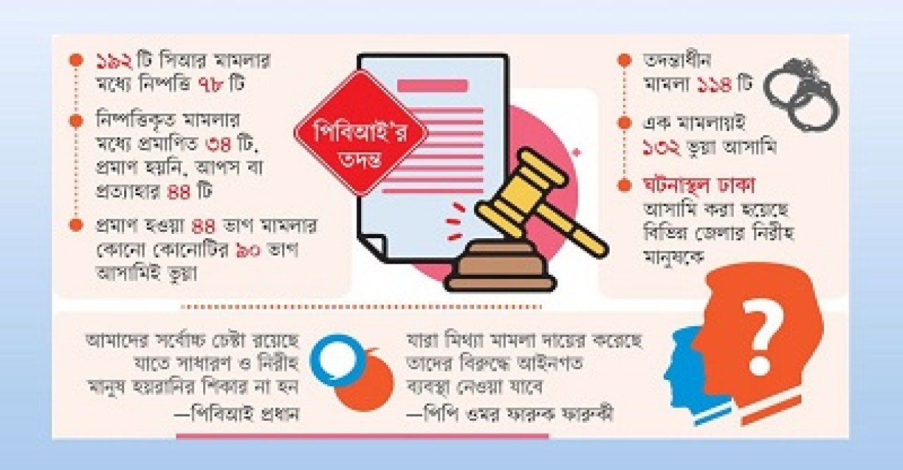 প্রমাণ মেলেনি ৫৬% মামলার